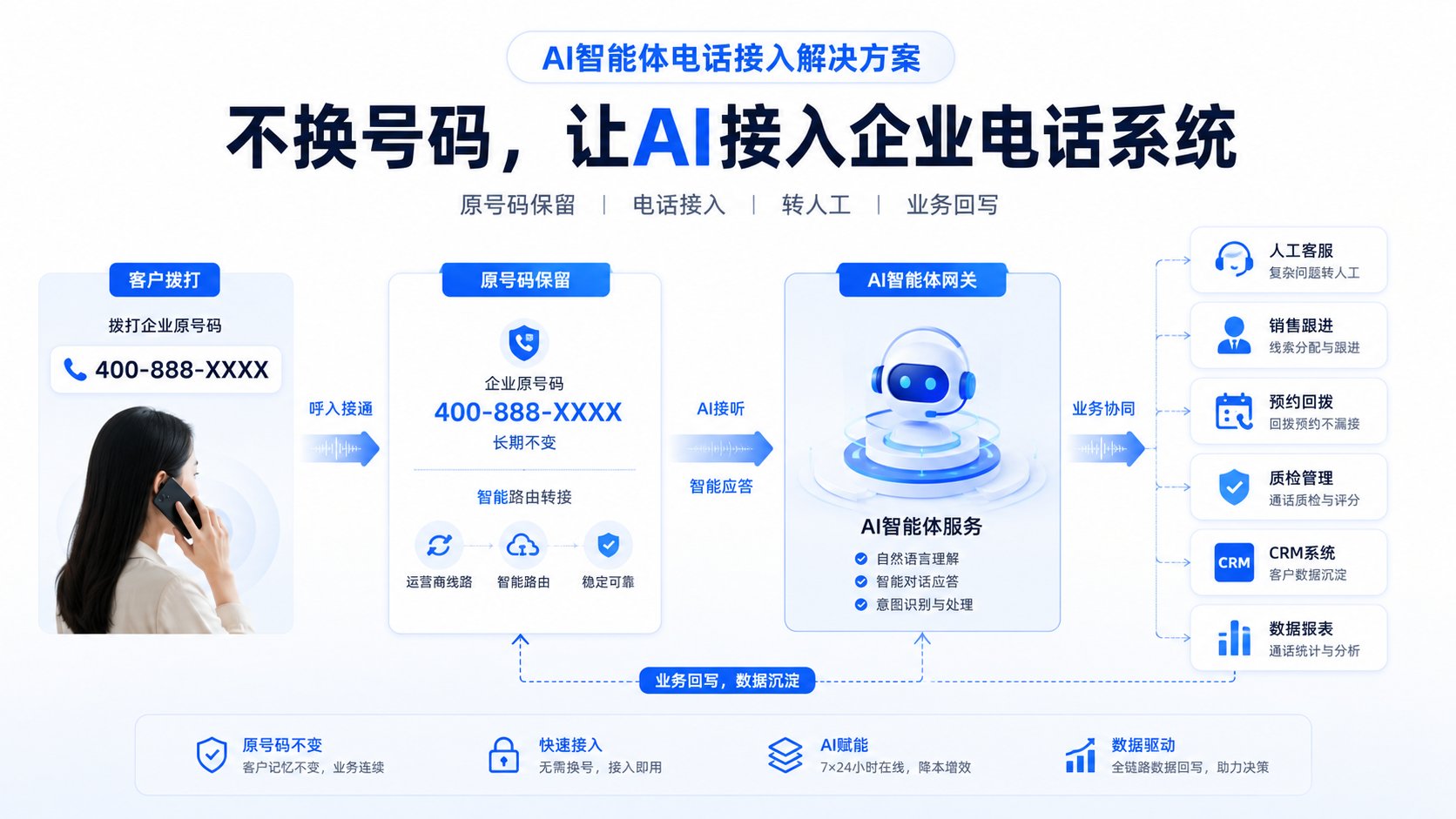 AI智能体电话接入解决方案架构图：客户拨打企业原号码400，原号码保留，呼叫经运营商链路与智能路由接入AI智能体网关，AI接听应答后与人工客服、销售跟进、预约回拨、质检管理、CRM系统、数据报表业务协同，实现业务回写与数据沉淀